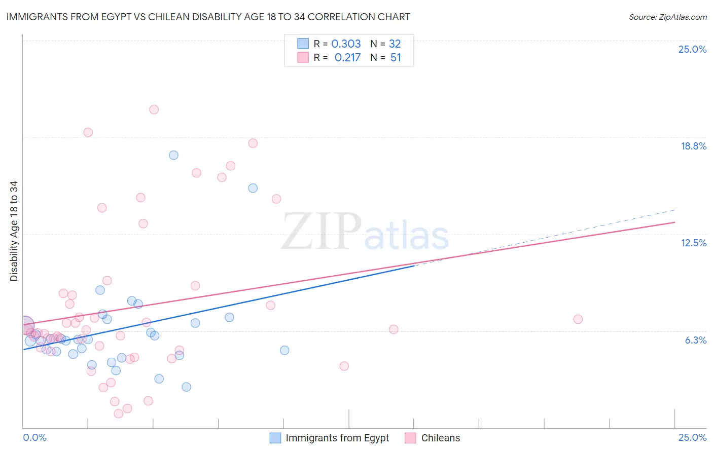 Immigrants from Egypt vs Chilean Disability Age 18 to 34