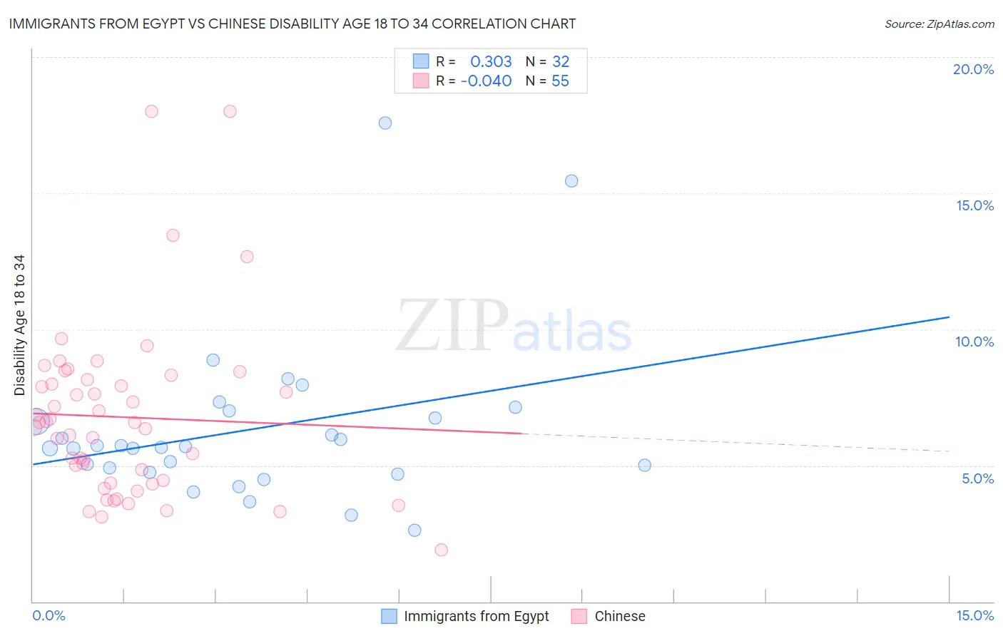 Immigrants from Egypt vs Chinese Disability Age 18 to 34