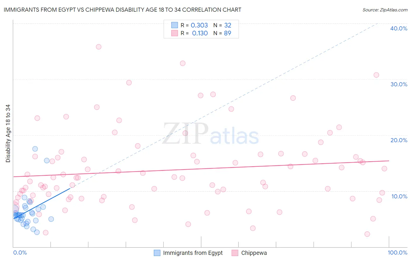 Immigrants from Egypt vs Chippewa Disability Age 18 to 34
