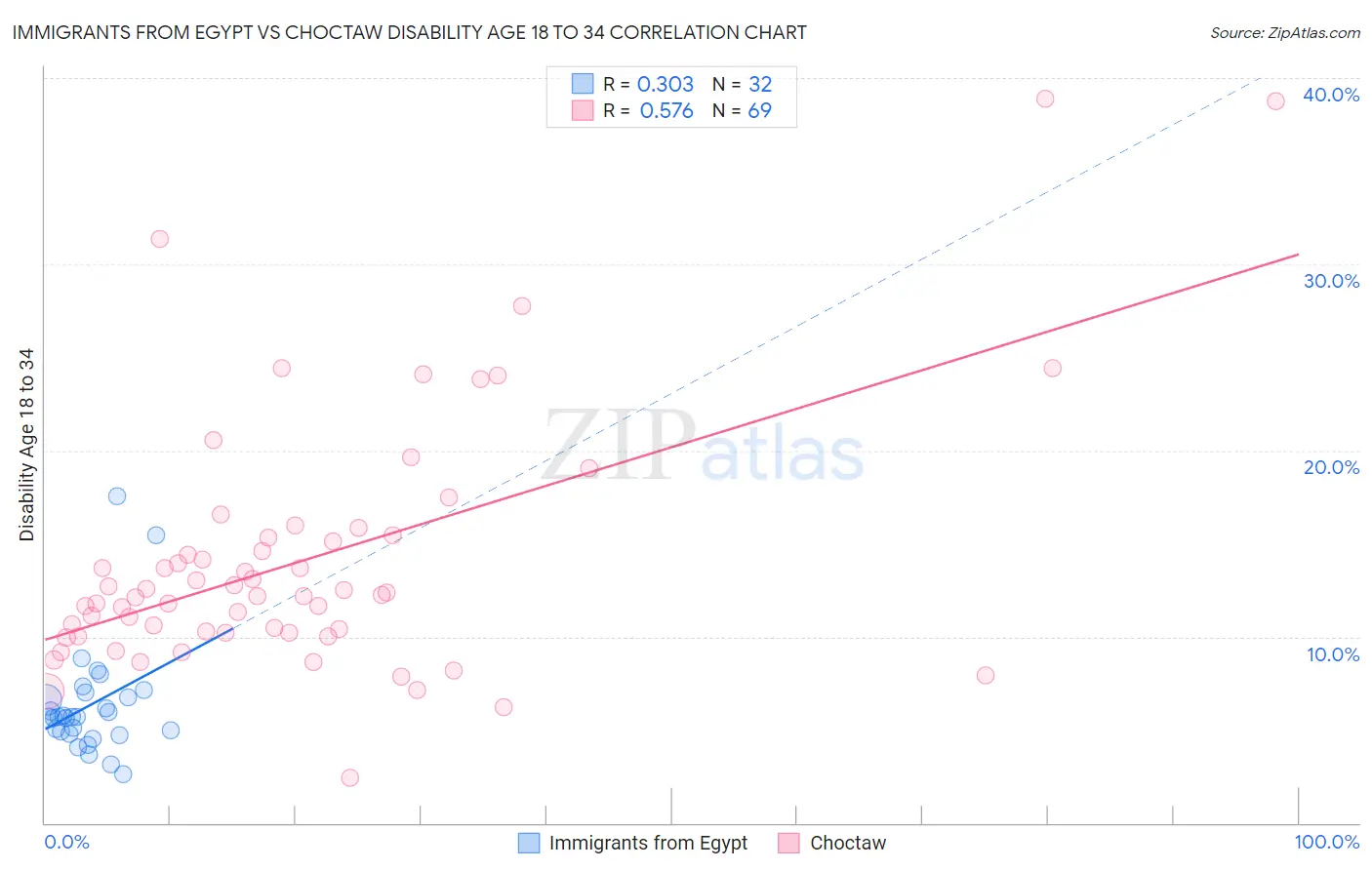 Immigrants from Egypt vs Choctaw Disability Age 18 to 34