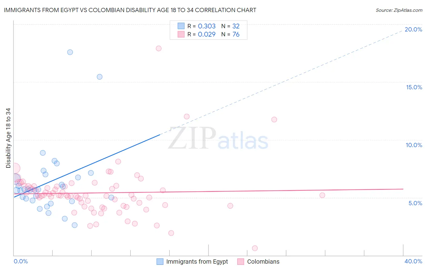 Immigrants from Egypt vs Colombian Disability Age 18 to 34