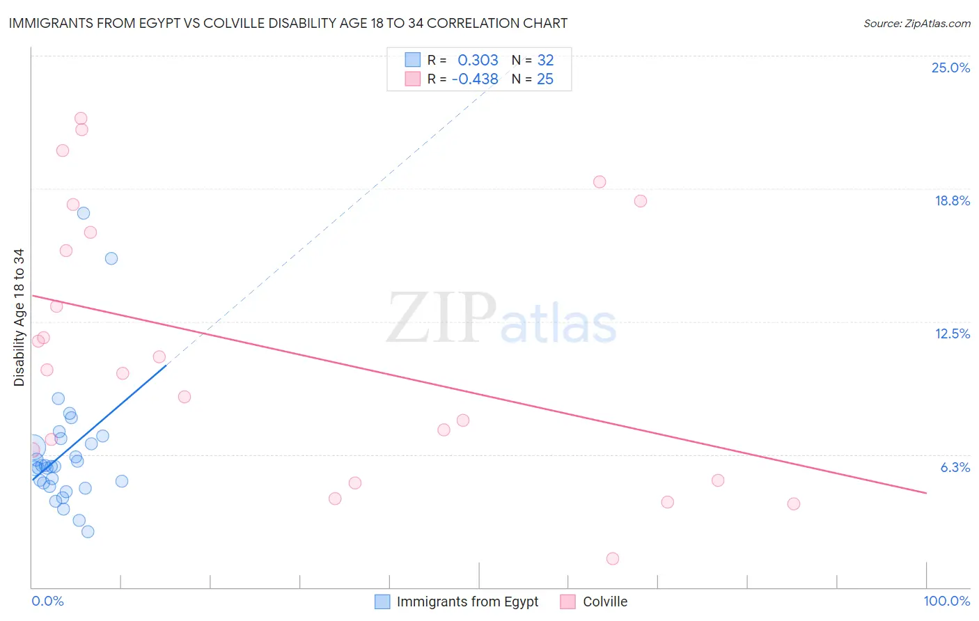 Immigrants from Egypt vs Colville Disability Age 18 to 34