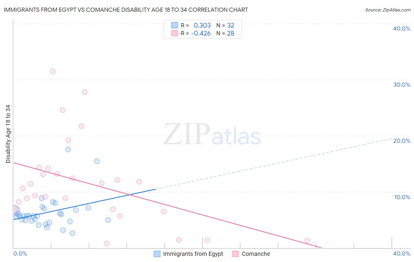 Immigrants from Egypt vs Comanche Disability Age 18 to 34