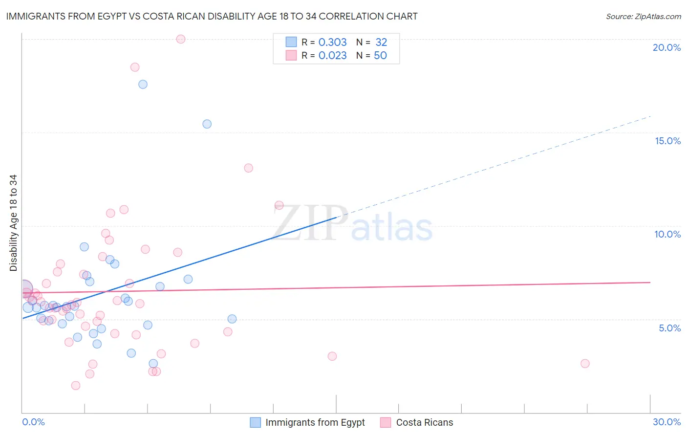 Immigrants from Egypt vs Costa Rican Disability Age 18 to 34