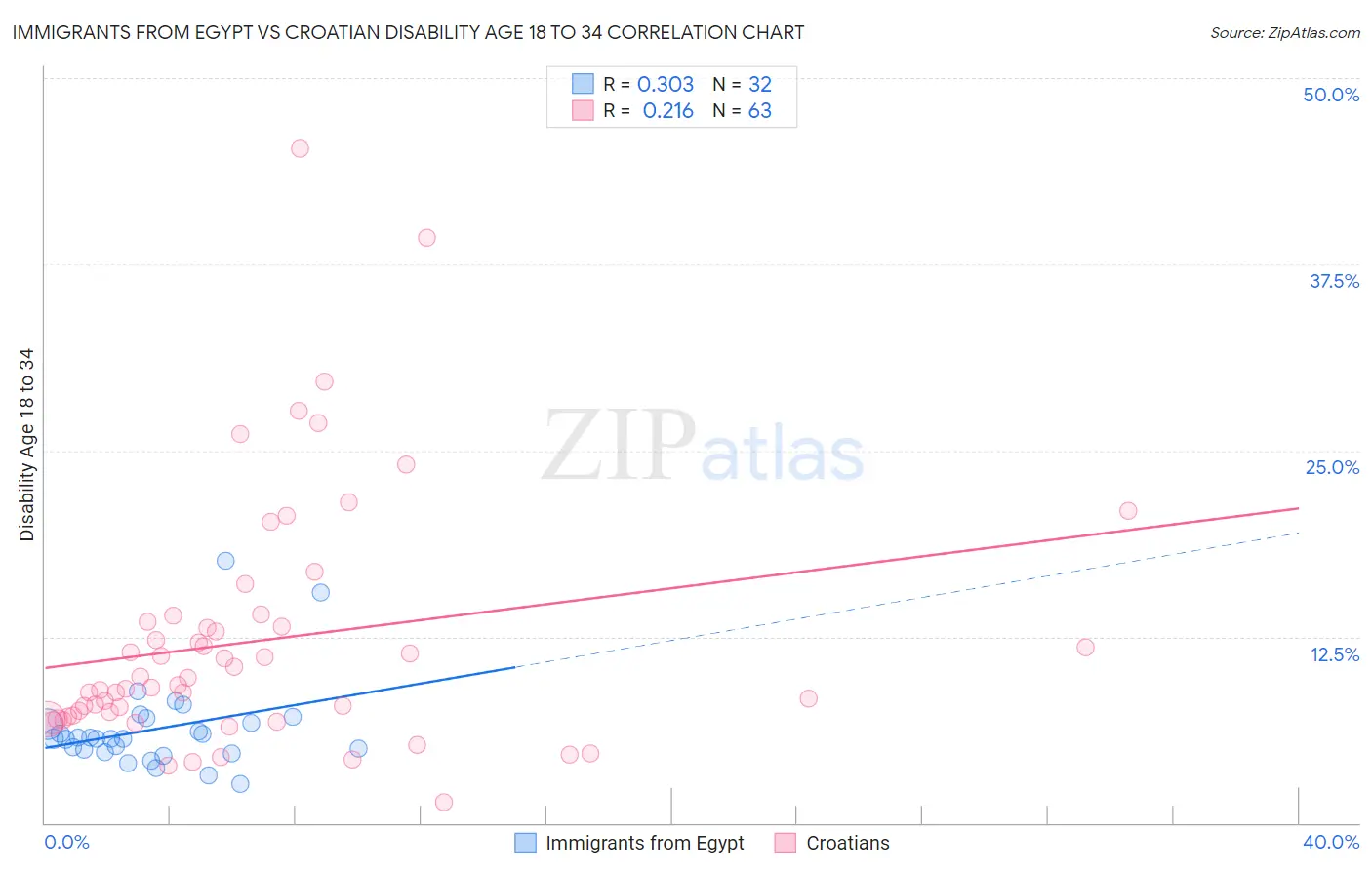 Immigrants from Egypt vs Croatian Disability Age 18 to 34