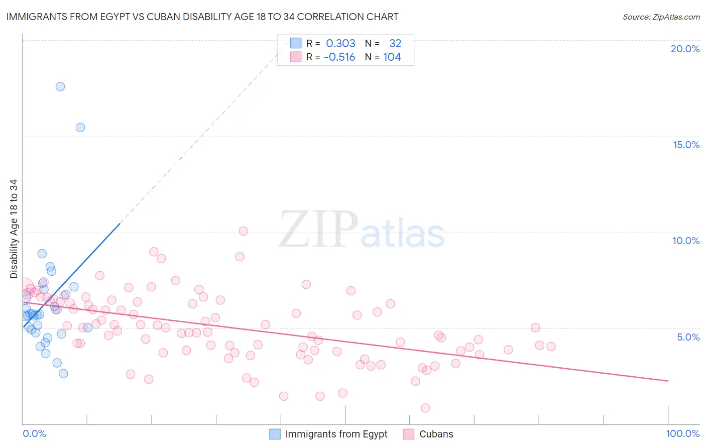 Immigrants from Egypt vs Cuban Disability Age 18 to 34