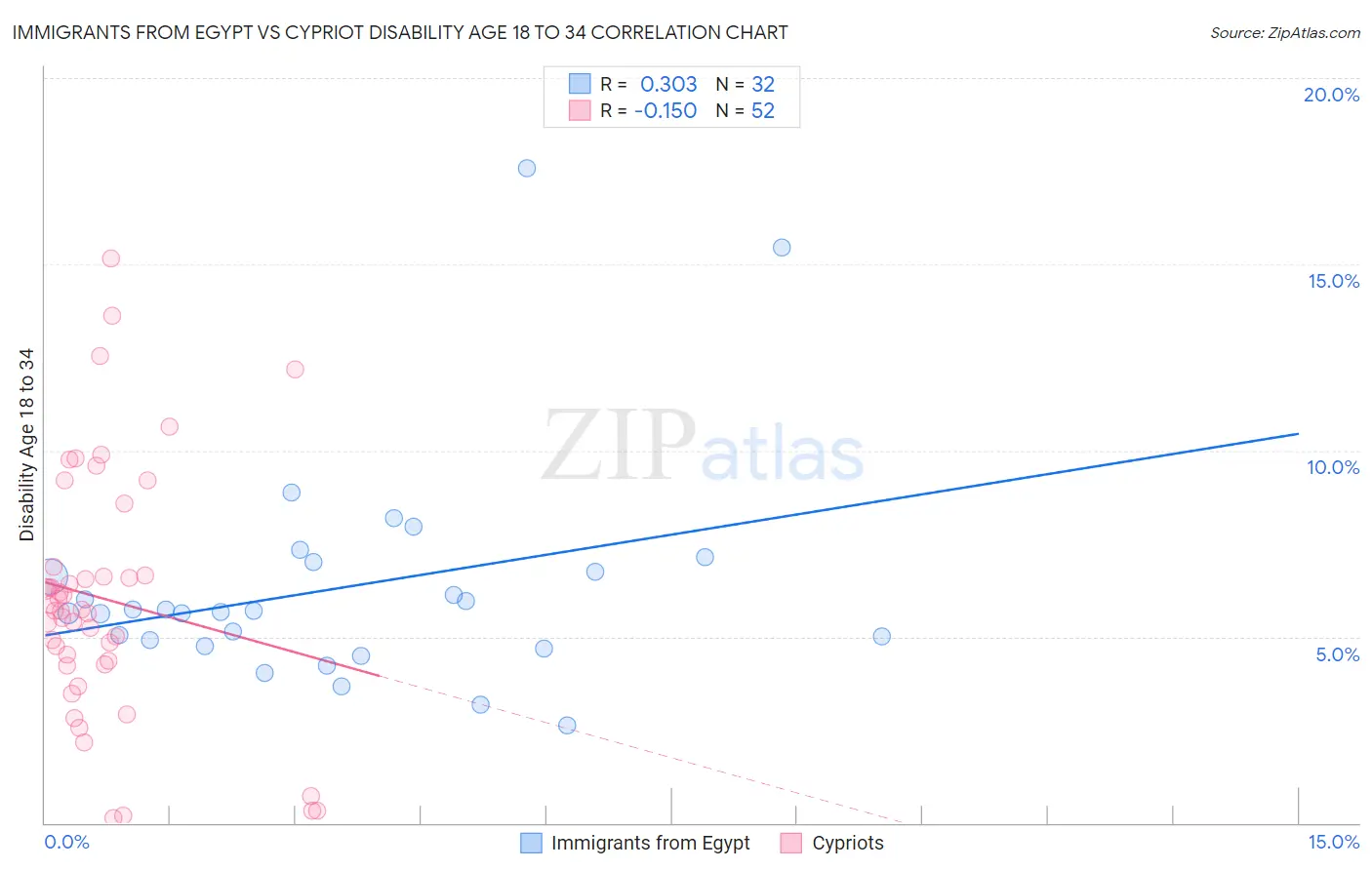 Immigrants from Egypt vs Cypriot Disability Age 18 to 34