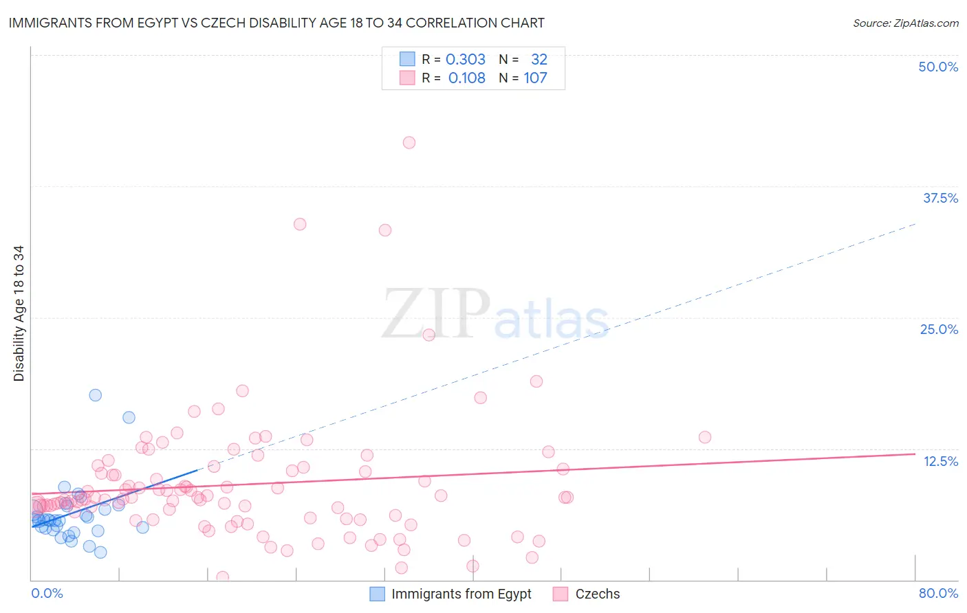 Immigrants from Egypt vs Czech Disability Age 18 to 34