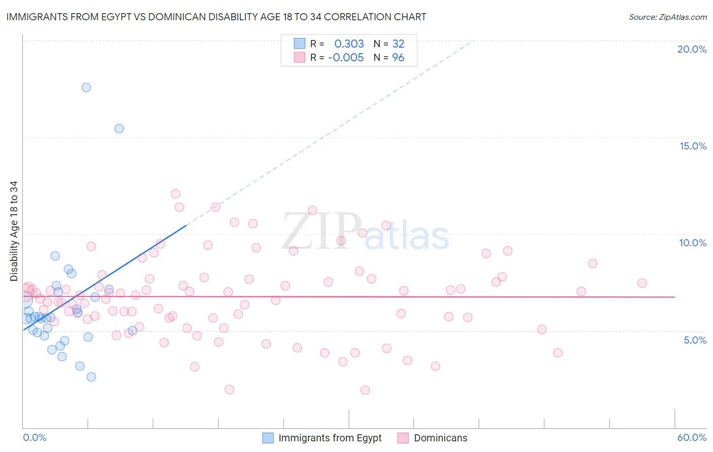 Immigrants from Egypt vs Dominican Disability Age 18 to 34