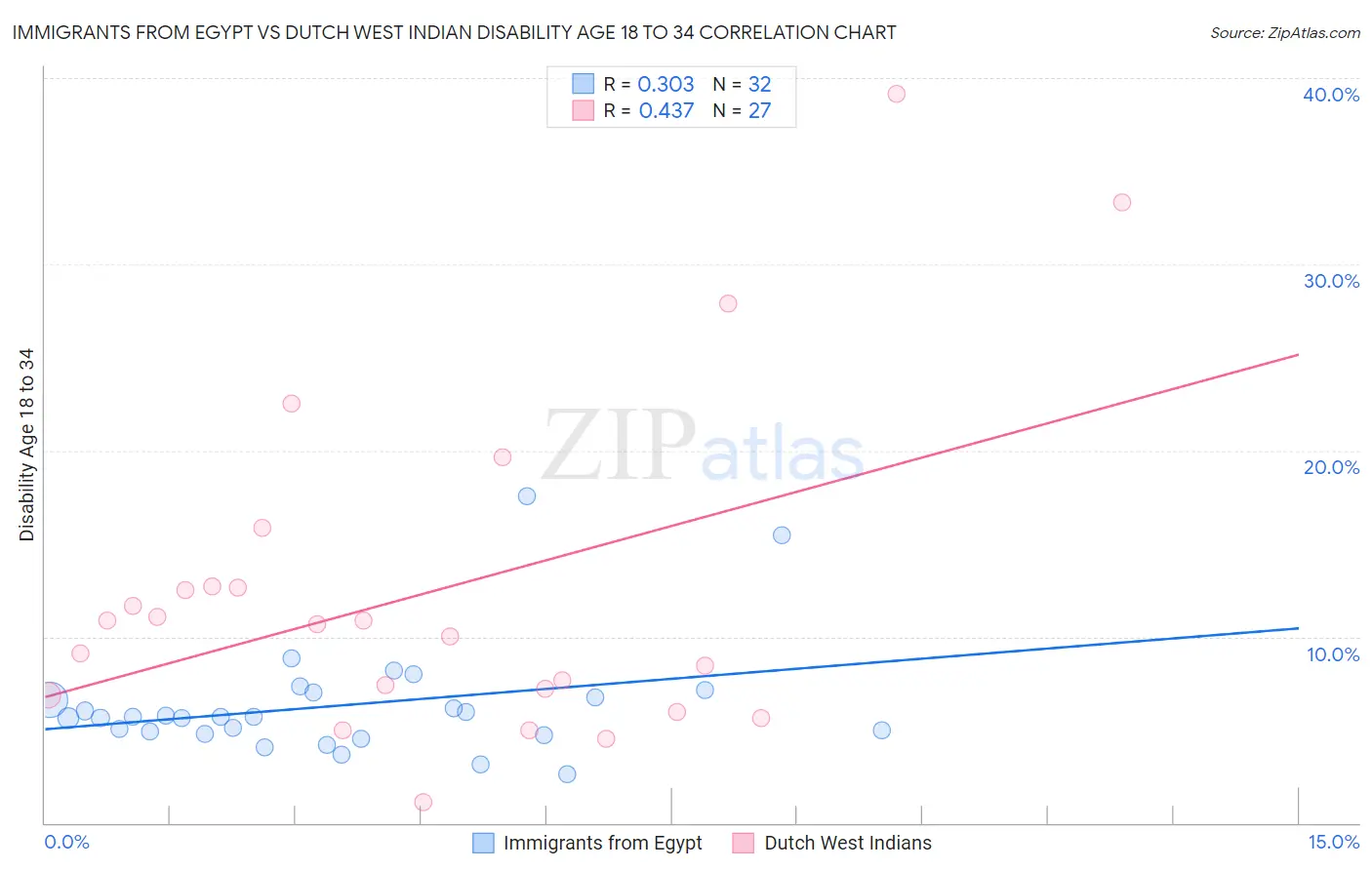 Immigrants from Egypt vs Dutch West Indian Disability Age 18 to 34