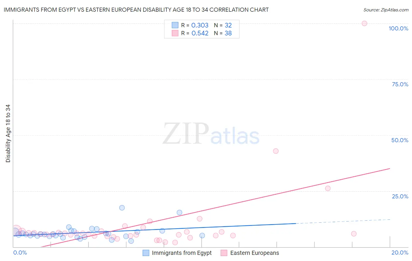Immigrants from Egypt vs Eastern European Disability Age 18 to 34