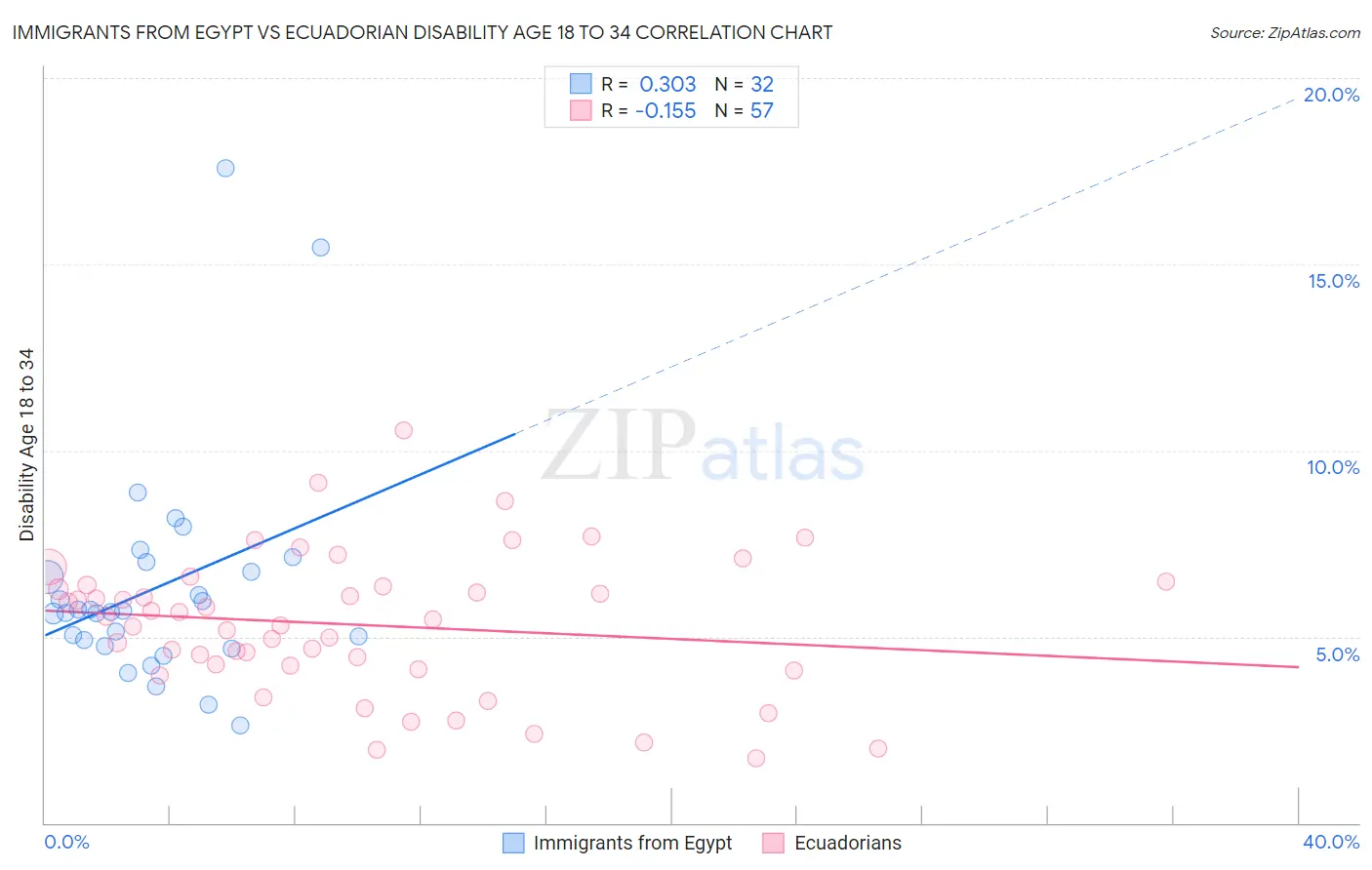Immigrants from Egypt vs Ecuadorian Disability Age 18 to 34