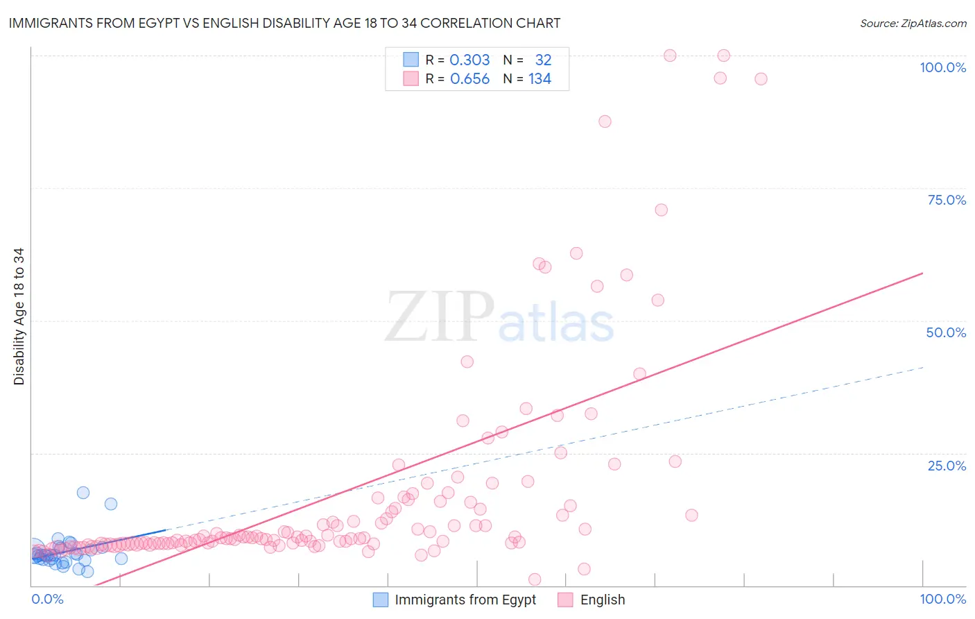 Immigrants from Egypt vs English Disability Age 18 to 34