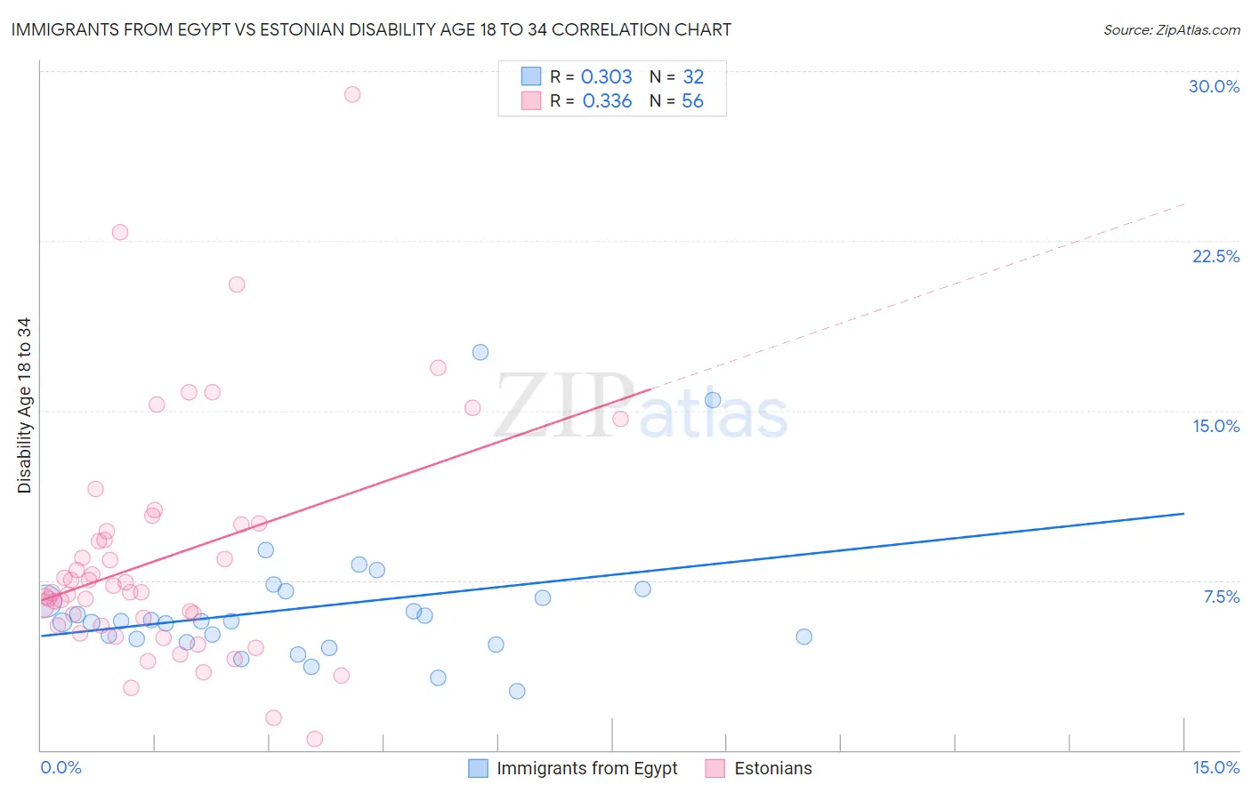Immigrants from Egypt vs Estonian Disability Age 18 to 34