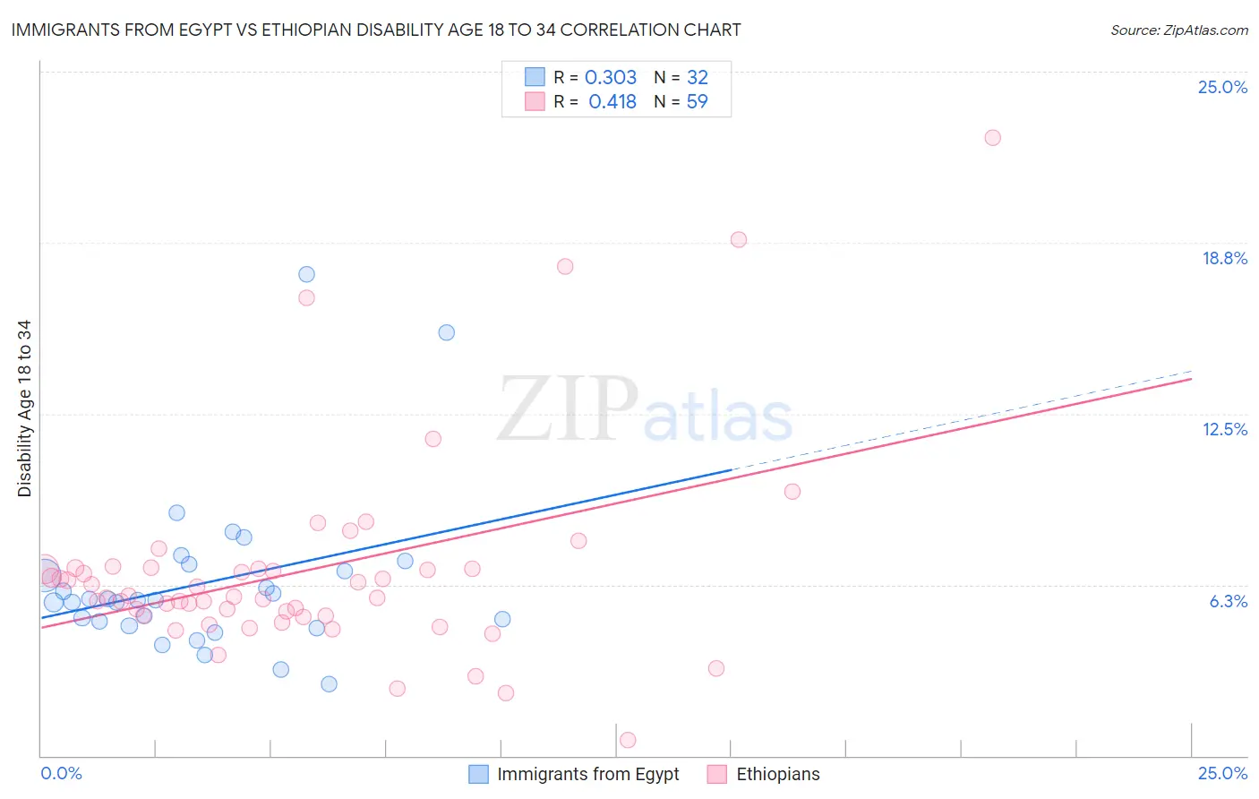 Immigrants from Egypt vs Ethiopian Disability Age 18 to 34