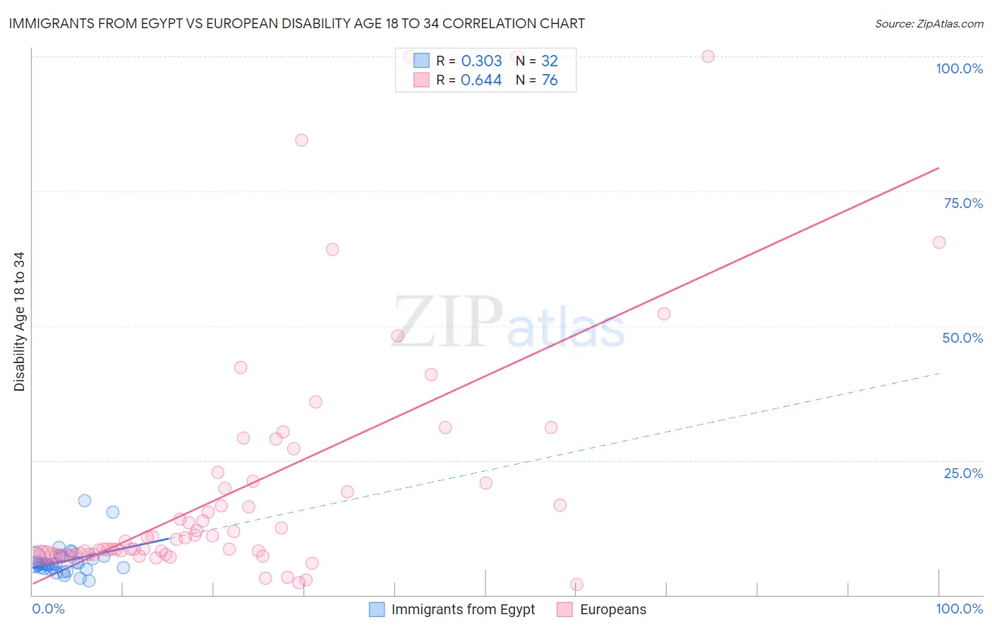 Immigrants from Egypt vs European Disability Age 18 to 34