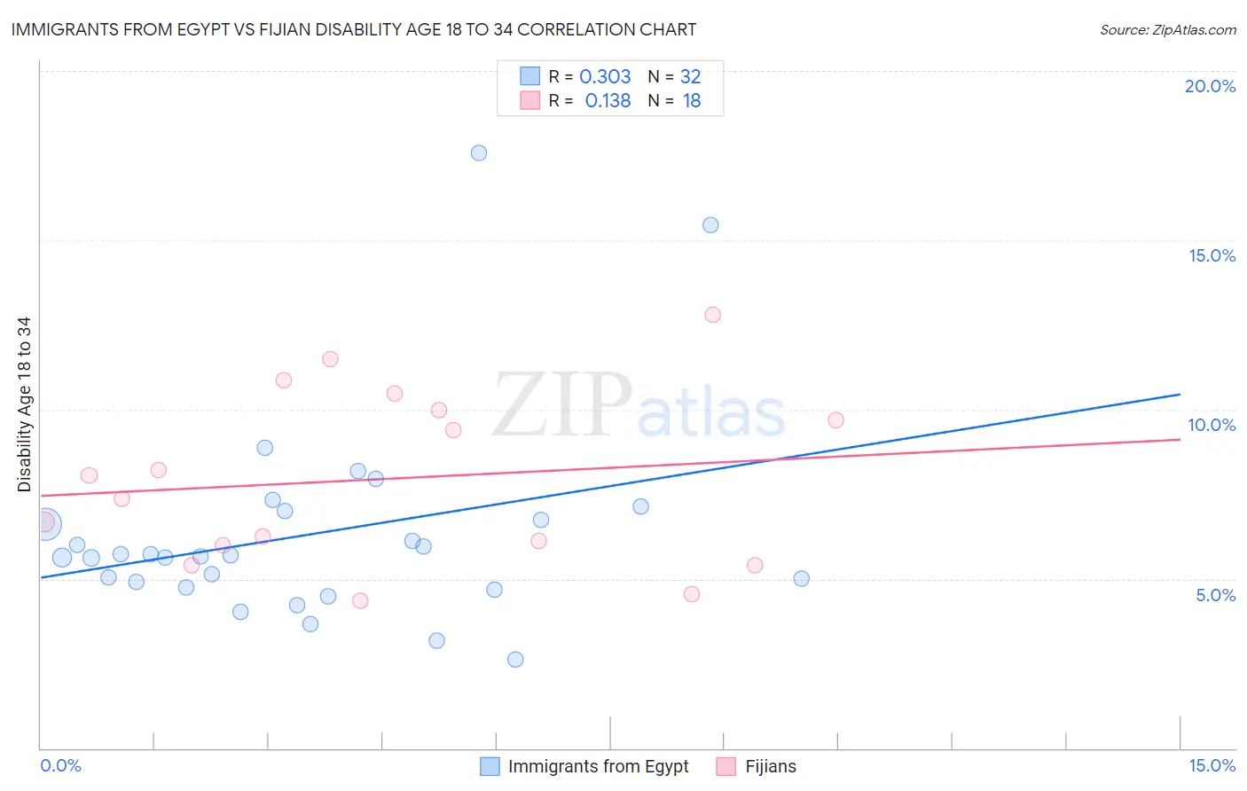 Immigrants from Egypt vs Fijian Disability Age 18 to 34