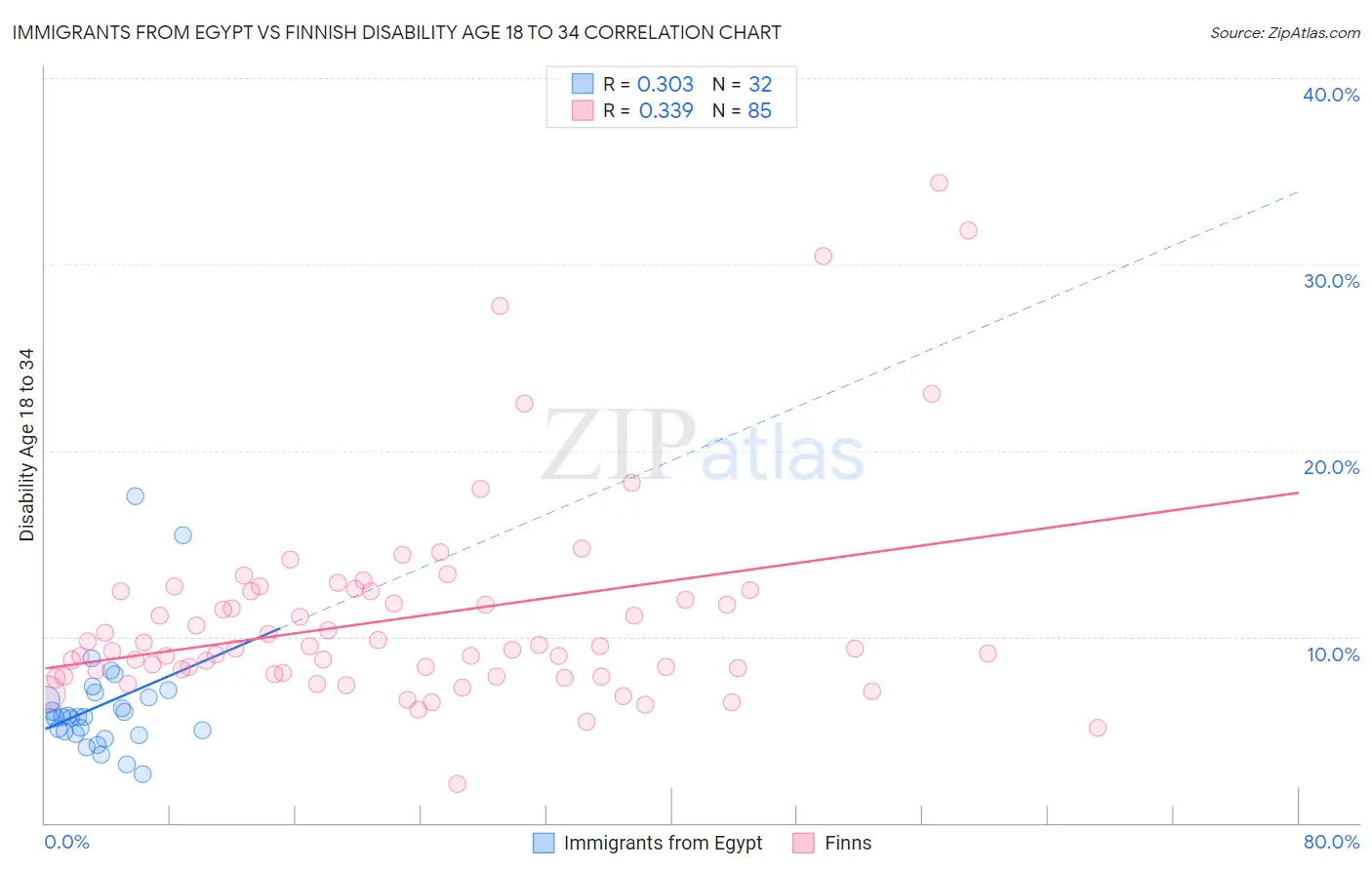 Immigrants from Egypt vs Finnish Disability Age 18 to 34