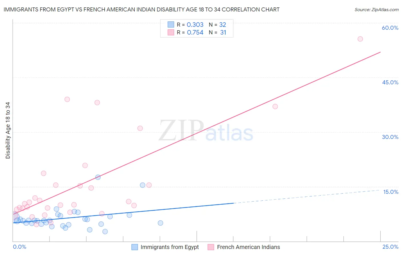 Immigrants from Egypt vs French American Indian Disability Age 18 to 34