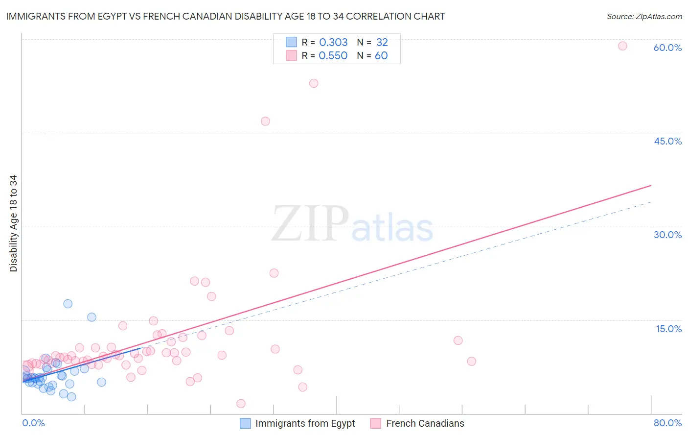 Immigrants from Egypt vs French Canadian Disability Age 18 to 34