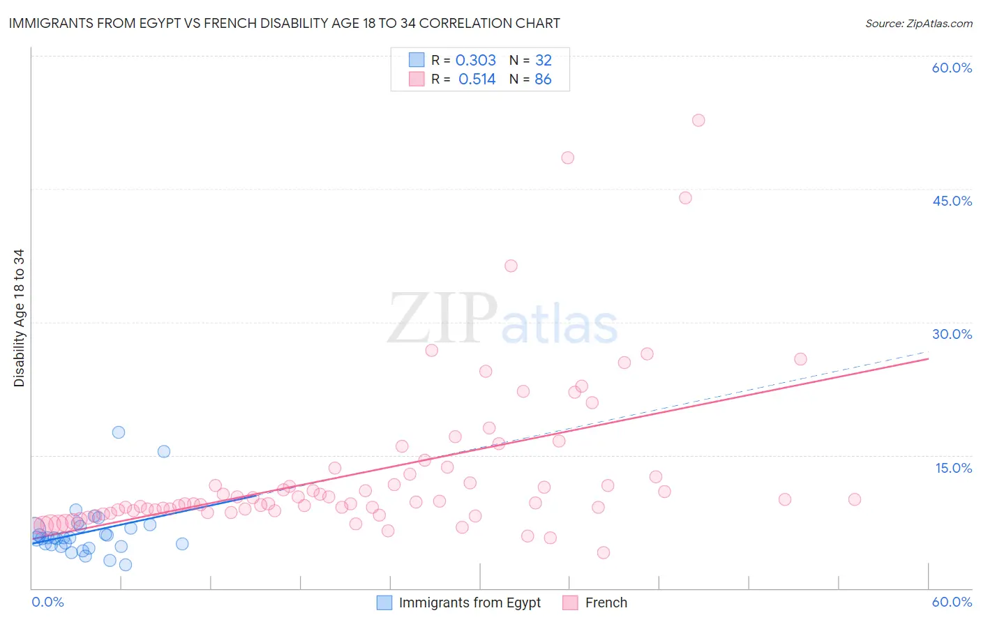 Immigrants from Egypt vs French Disability Age 18 to 34