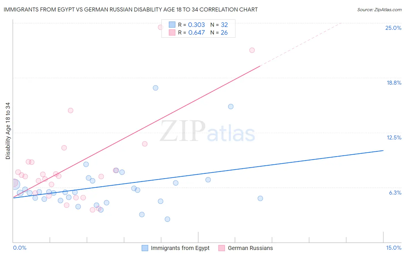 Immigrants from Egypt vs German Russian Disability Age 18 to 34