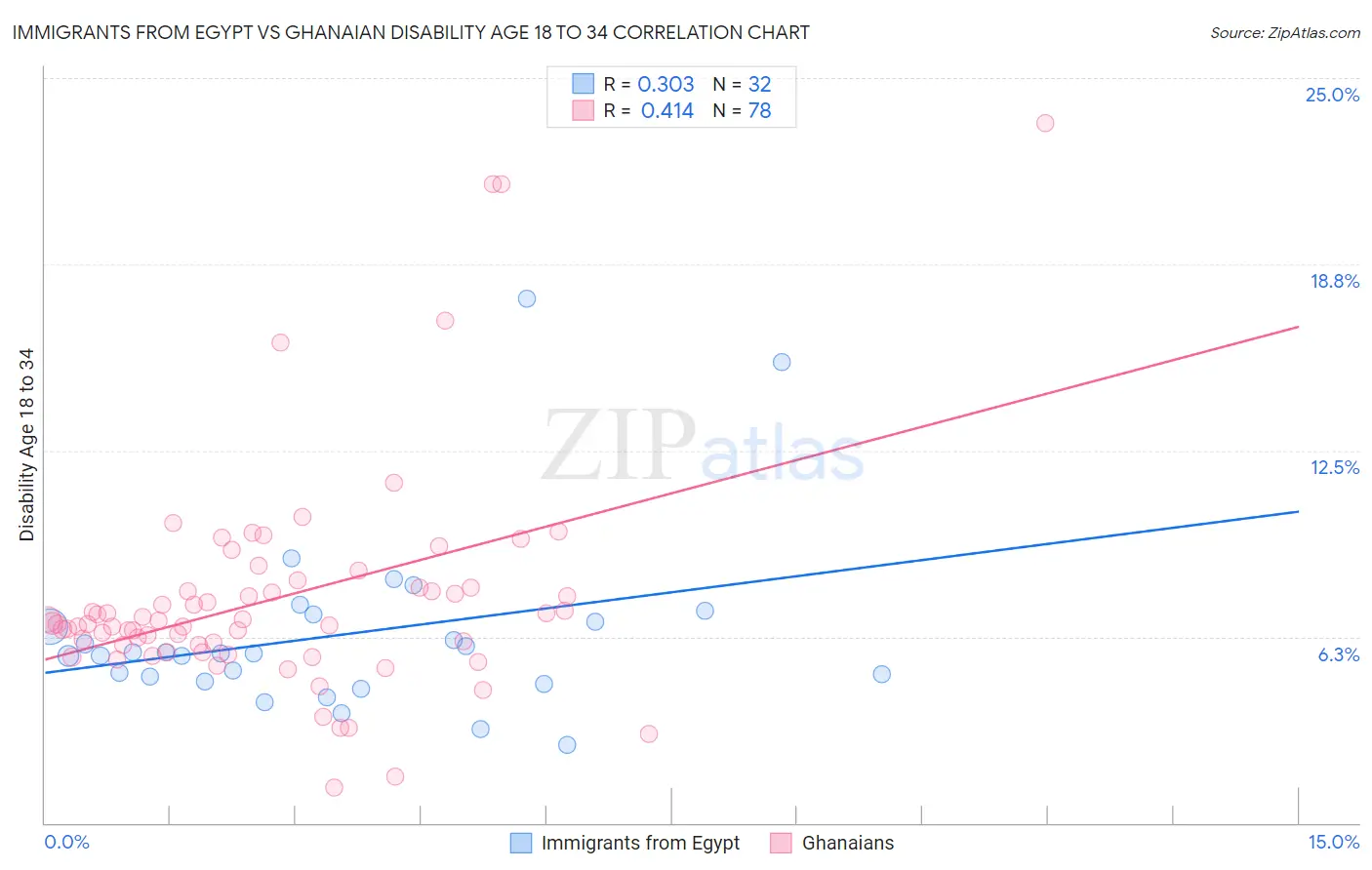 Immigrants from Egypt vs Ghanaian Disability Age 18 to 34
