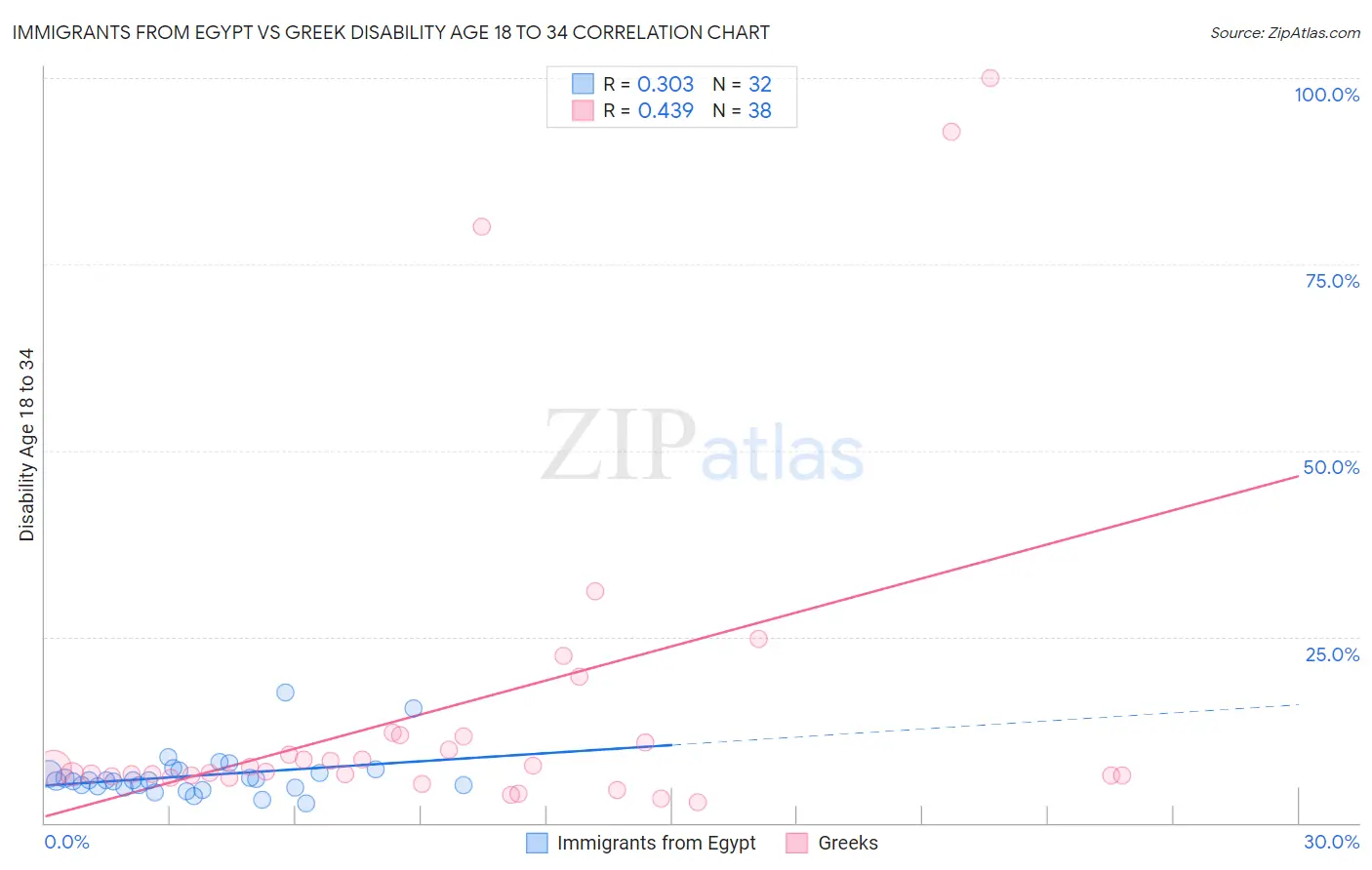 Immigrants from Egypt vs Greek Disability Age 18 to 34