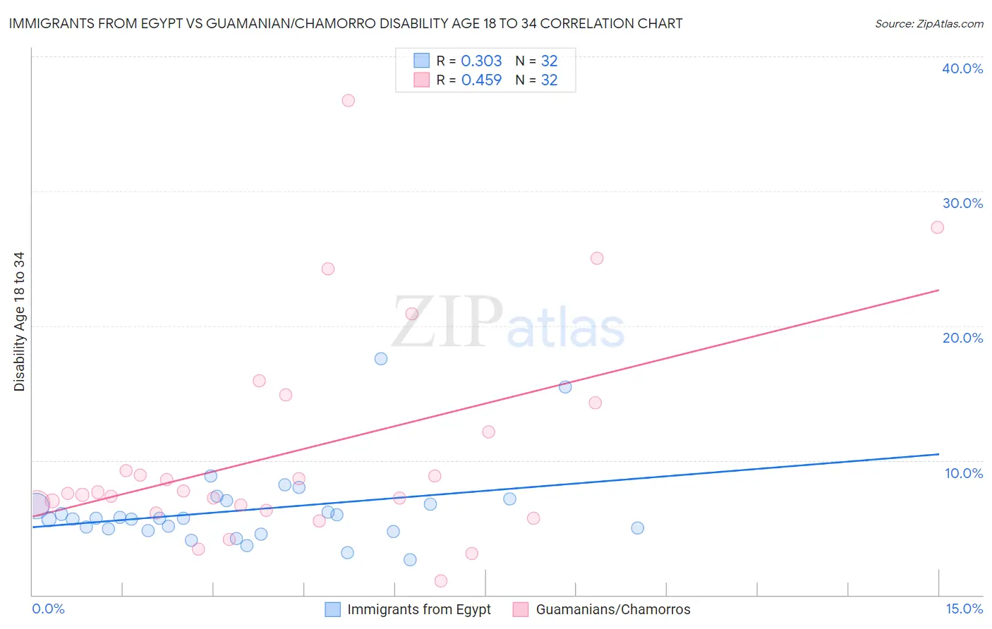 Immigrants from Egypt vs Guamanian/Chamorro Disability Age 18 to 34