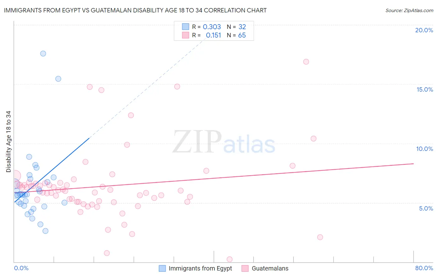 Immigrants from Egypt vs Guatemalan Disability Age 18 to 34