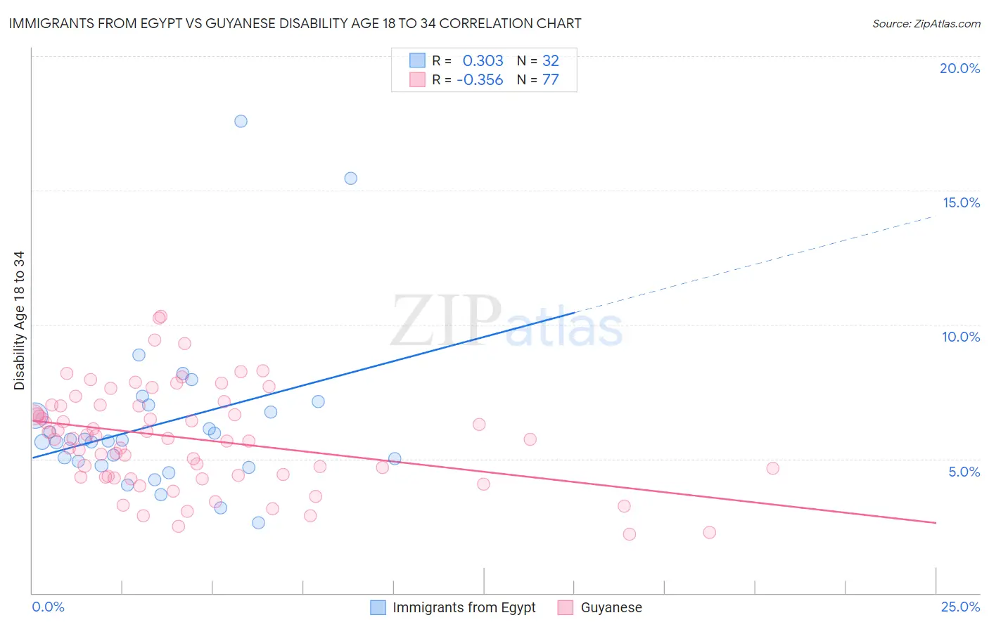Immigrants from Egypt vs Guyanese Disability Age 18 to 34