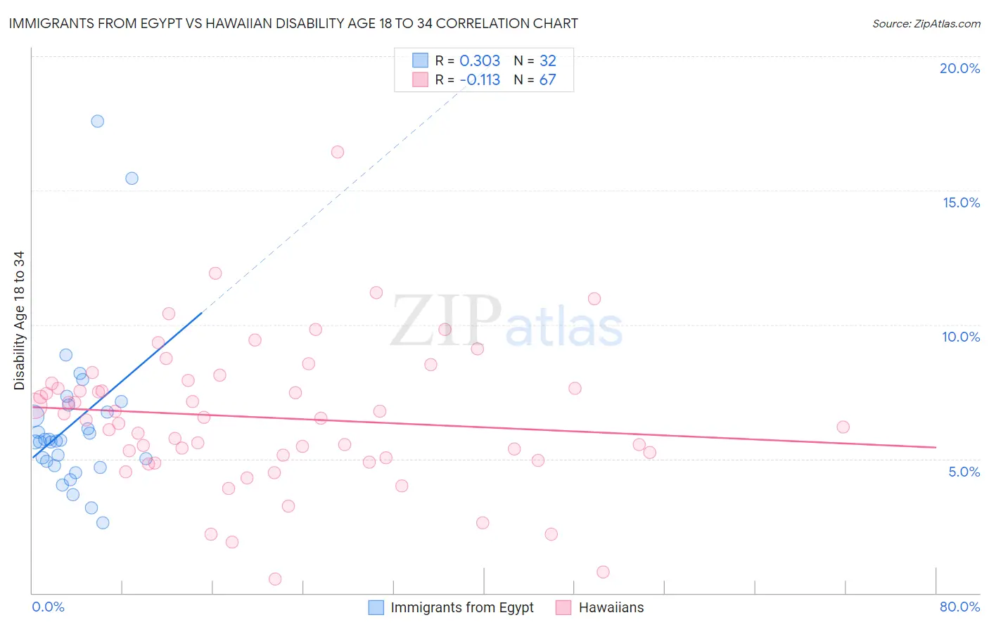 Immigrants from Egypt vs Hawaiian Disability Age 18 to 34
