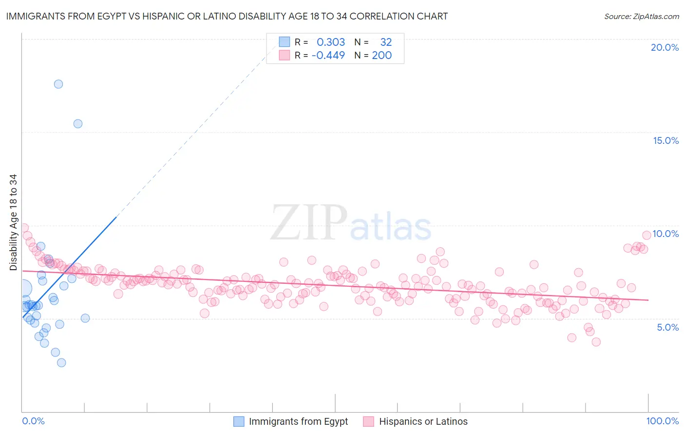 Immigrants from Egypt vs Hispanic or Latino Disability Age 18 to 34
