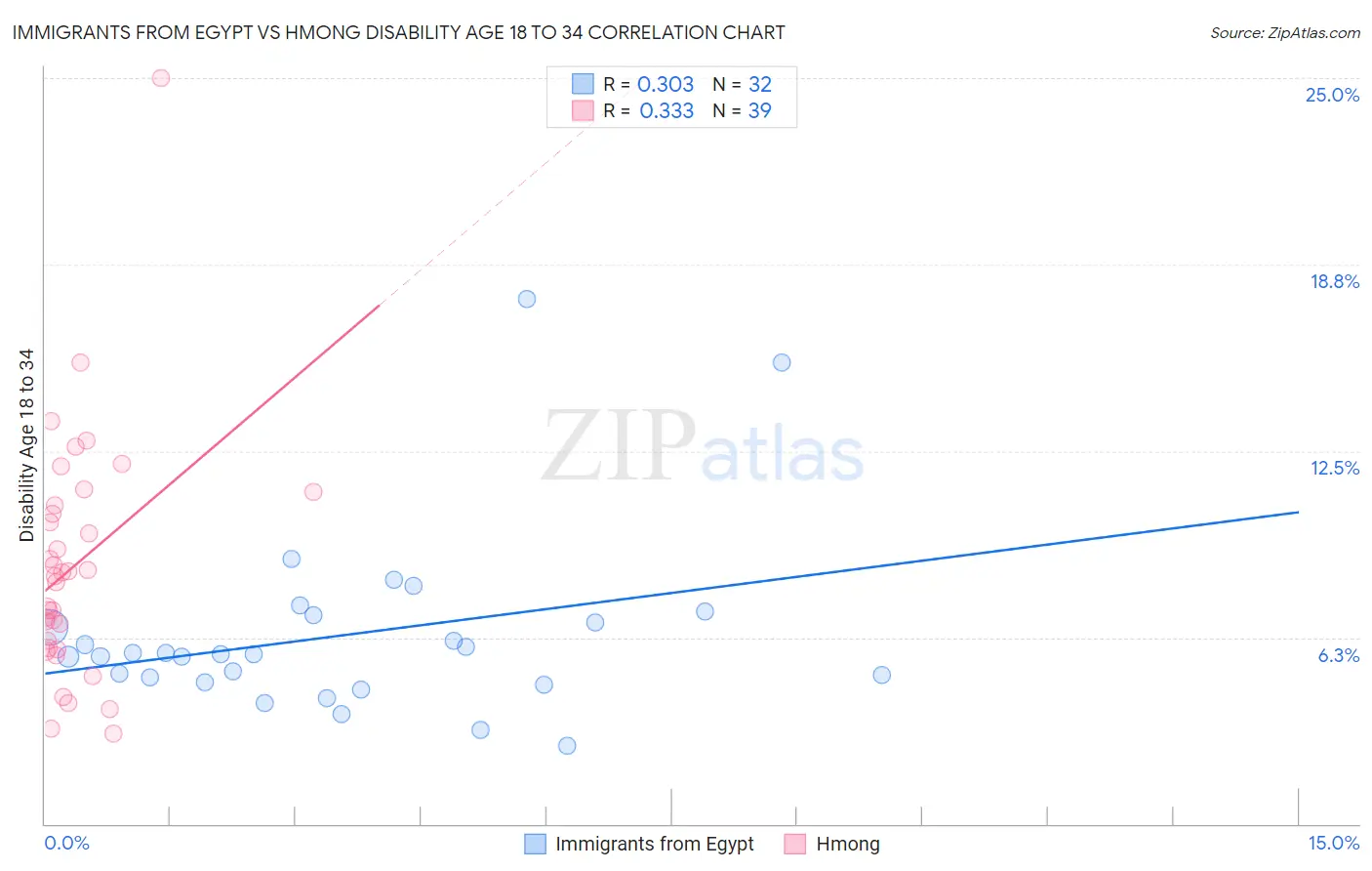 Immigrants from Egypt vs Hmong Disability Age 18 to 34