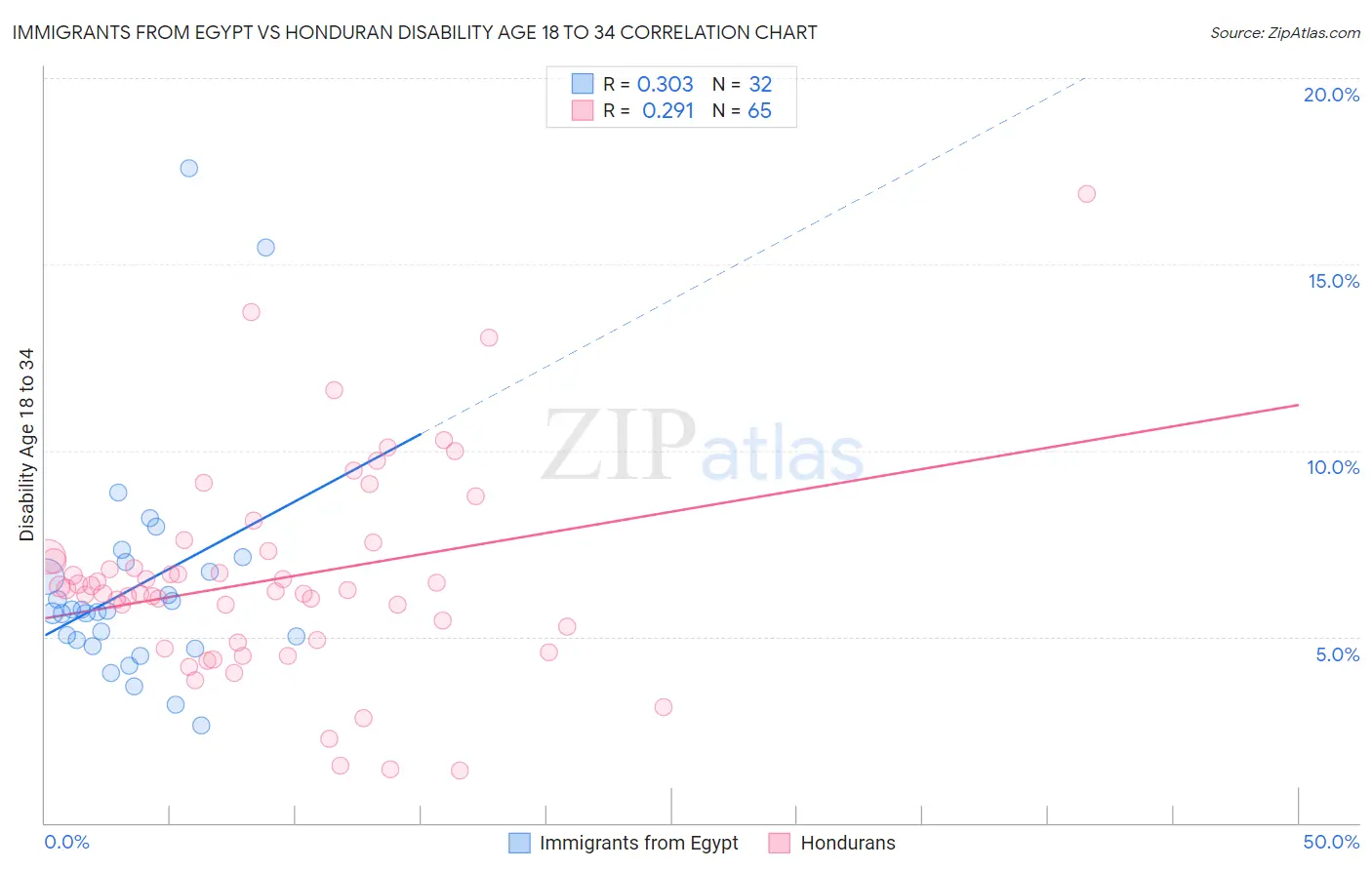 Immigrants from Egypt vs Honduran Disability Age 18 to 34
