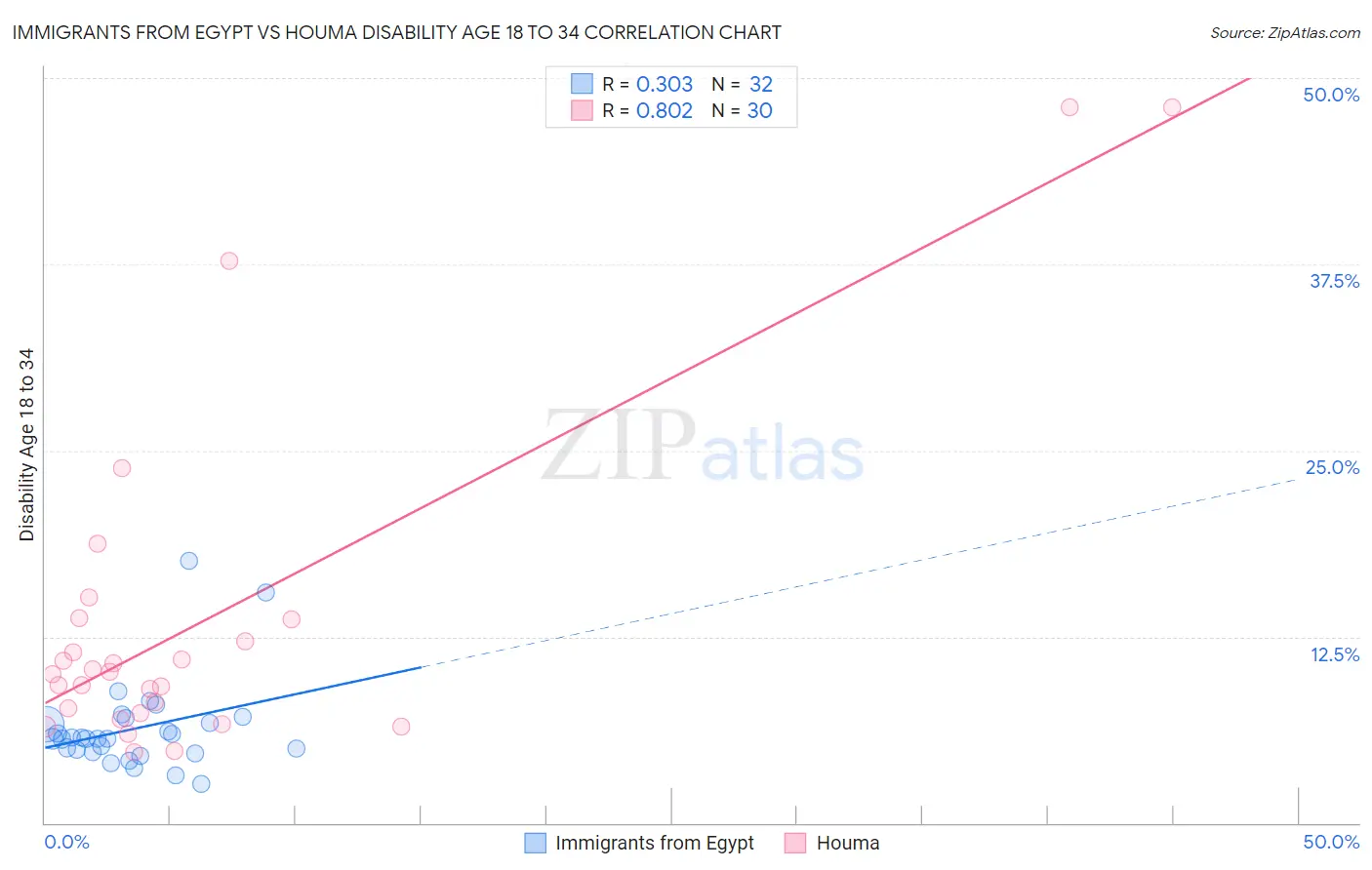 Immigrants from Egypt vs Houma Disability Age 18 to 34