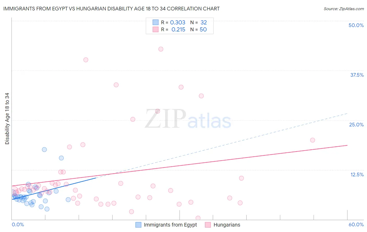 Immigrants from Egypt vs Hungarian Disability Age 18 to 34
