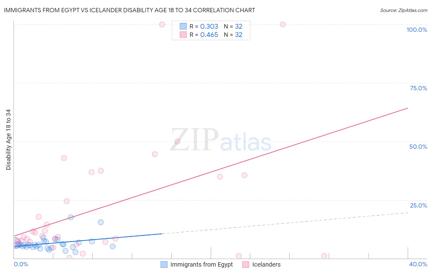 Immigrants from Egypt vs Icelander Disability Age 18 to 34