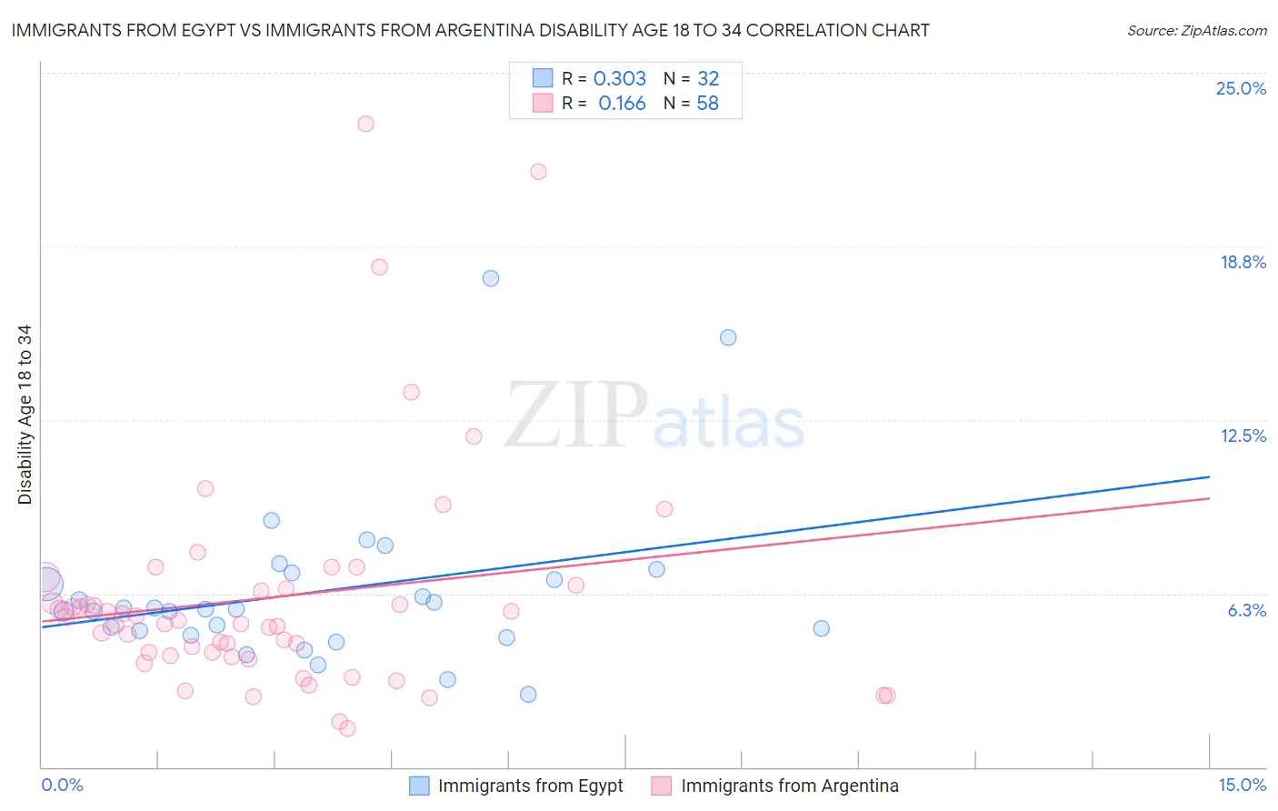 Immigrants from Egypt vs Immigrants from Argentina Disability Age 18 to 34