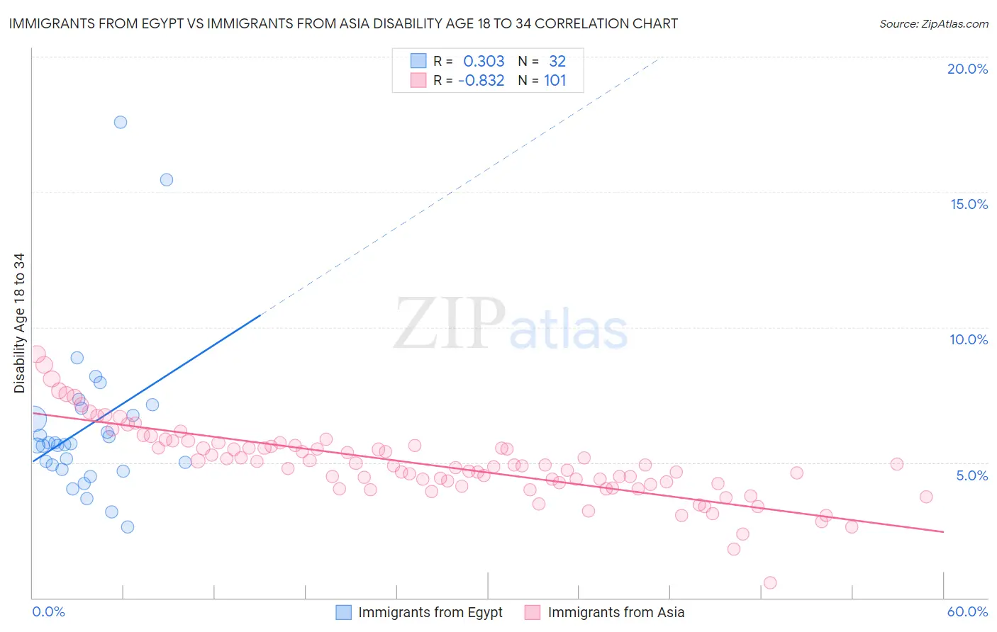 Immigrants from Egypt vs Immigrants from Asia Disability Age 18 to 34