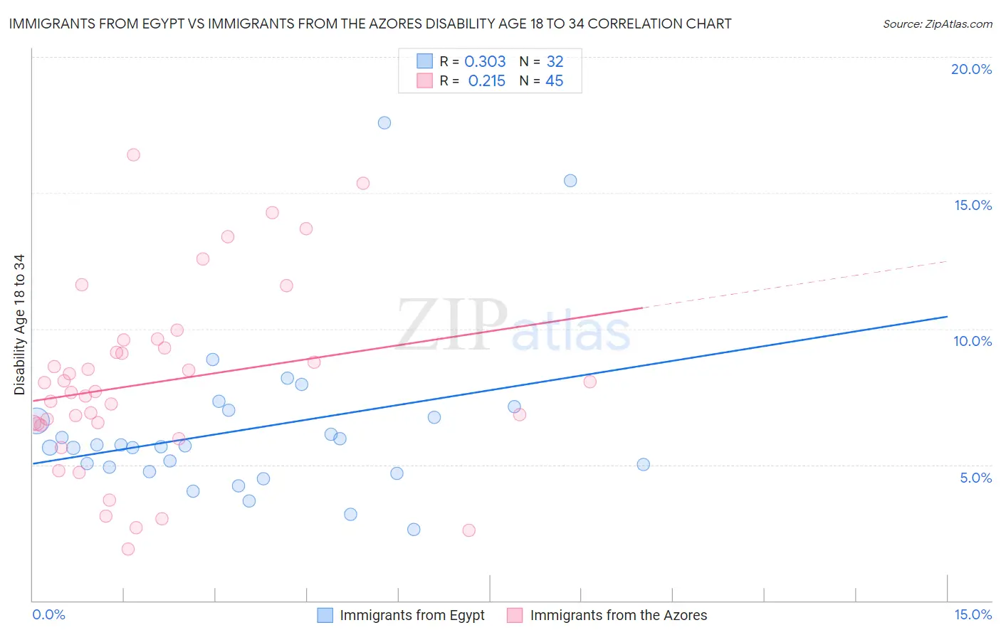 Immigrants from Egypt vs Immigrants from the Azores Disability Age 18 to 34