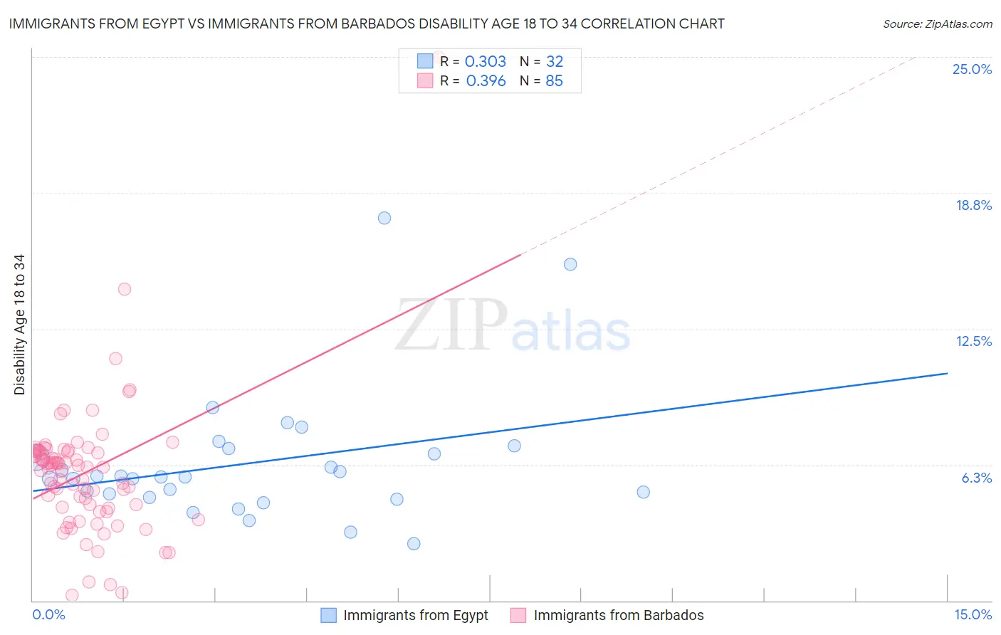 Immigrants from Egypt vs Immigrants from Barbados Disability Age 18 to 34