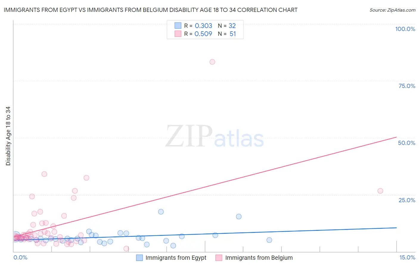 Immigrants from Egypt vs Immigrants from Belgium Disability Age 18 to 34