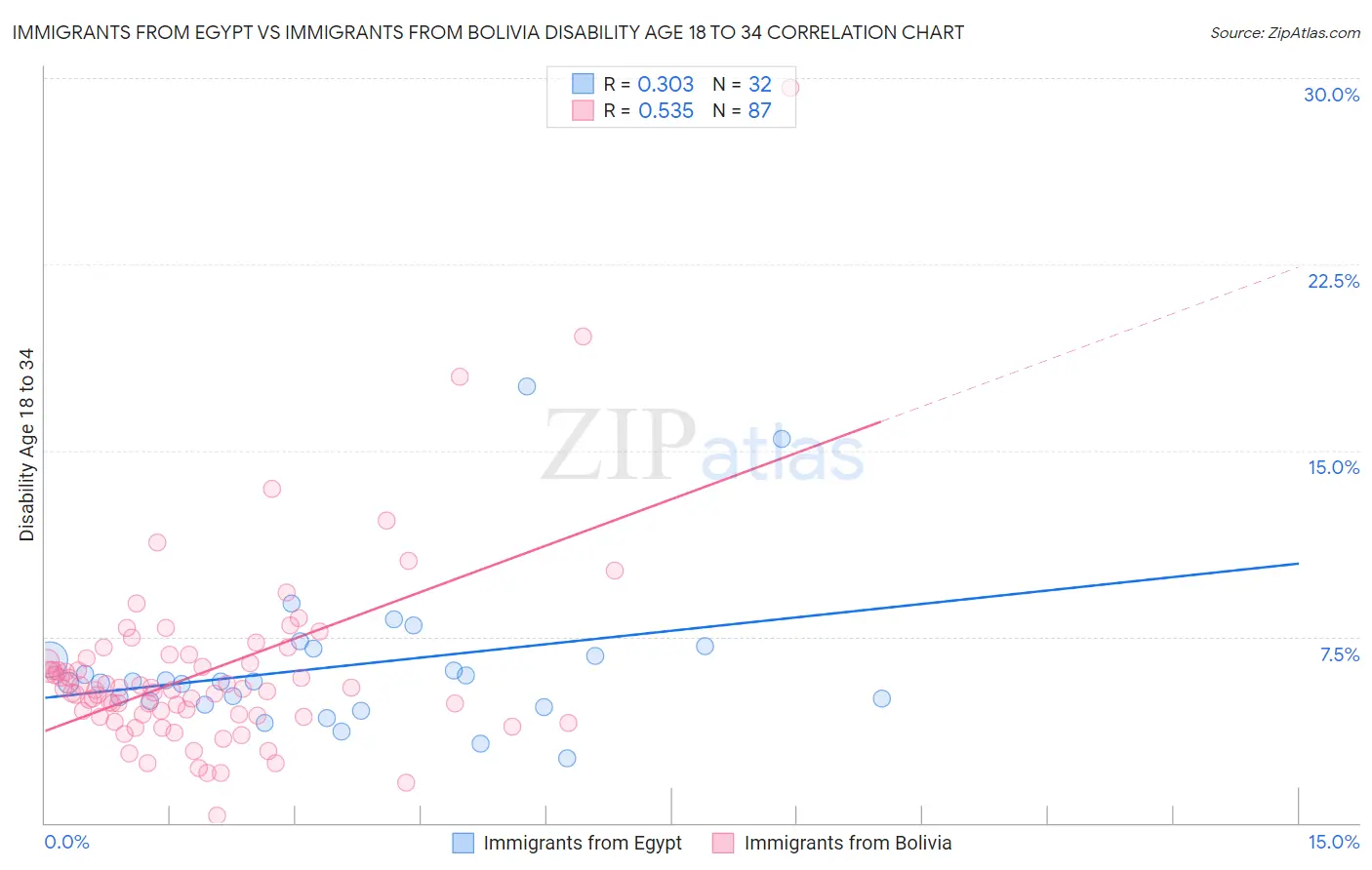 Immigrants from Egypt vs Immigrants from Bolivia Disability Age 18 to 34