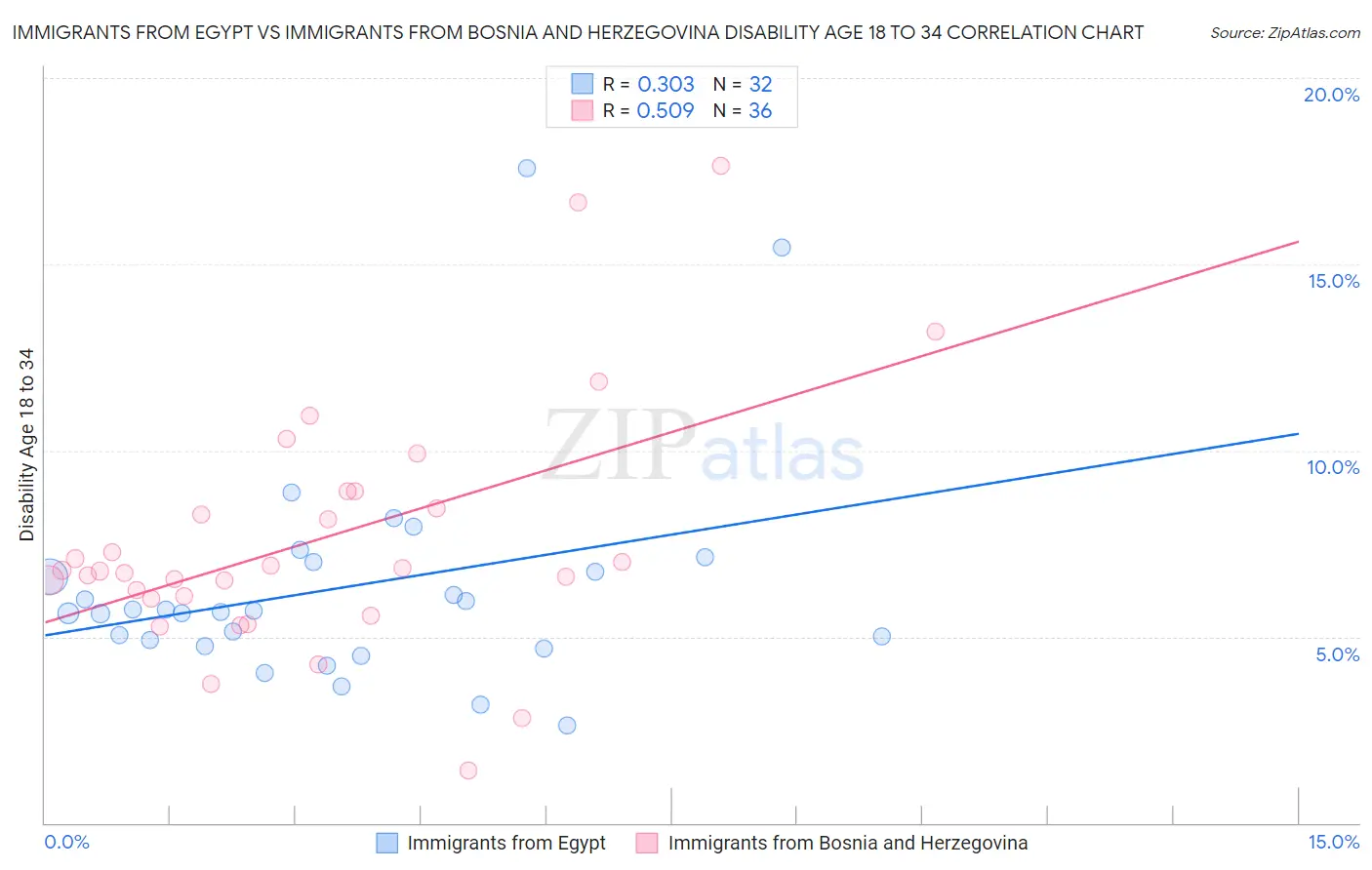 Immigrants from Egypt vs Immigrants from Bosnia and Herzegovina Disability Age 18 to 34