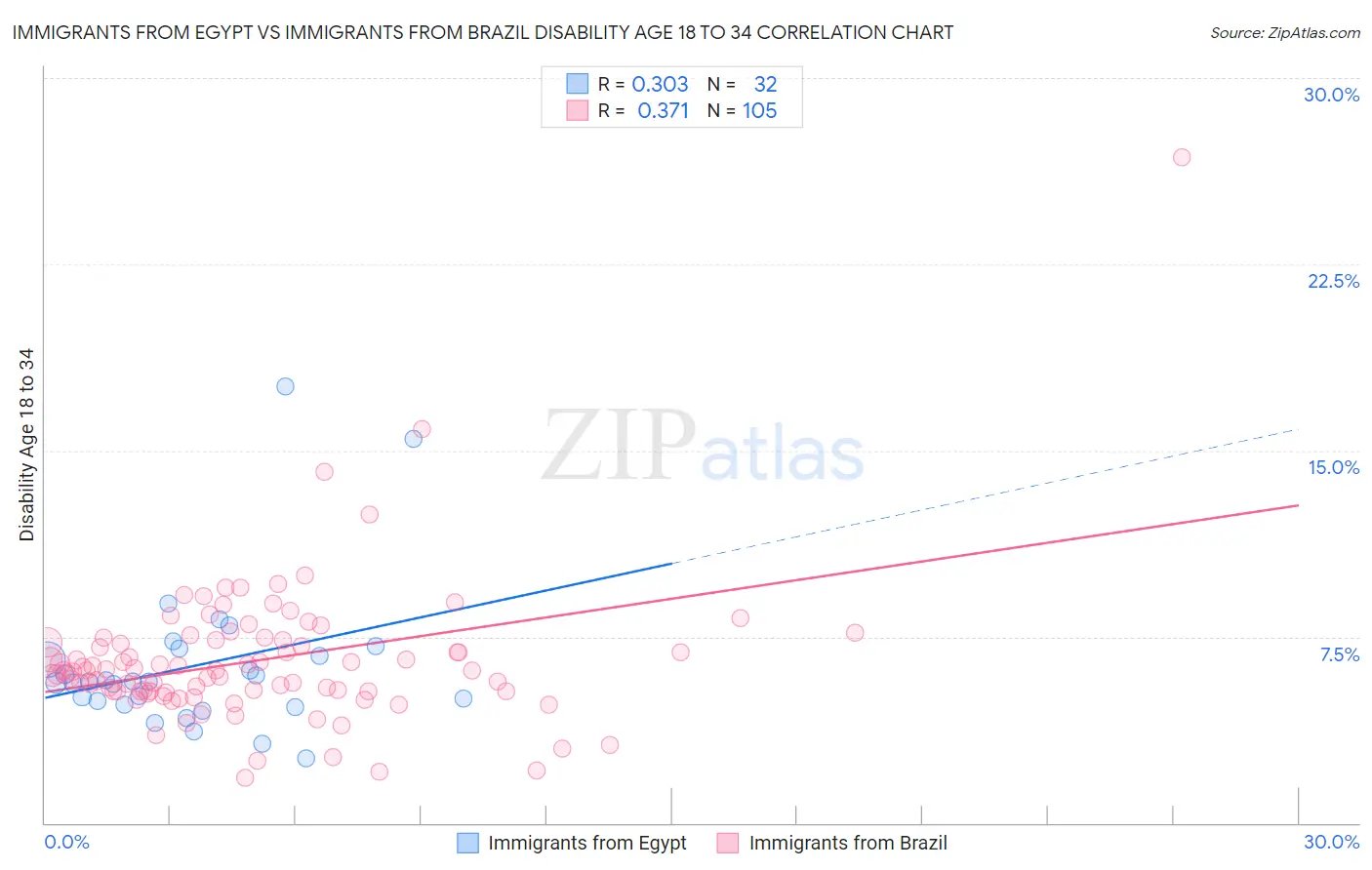 Immigrants from Egypt vs Immigrants from Brazil Disability Age 18 to 34