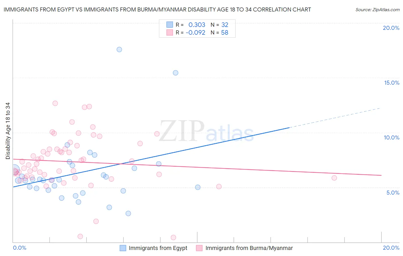 Immigrants from Egypt vs Immigrants from Burma/Myanmar Disability Age 18 to 34