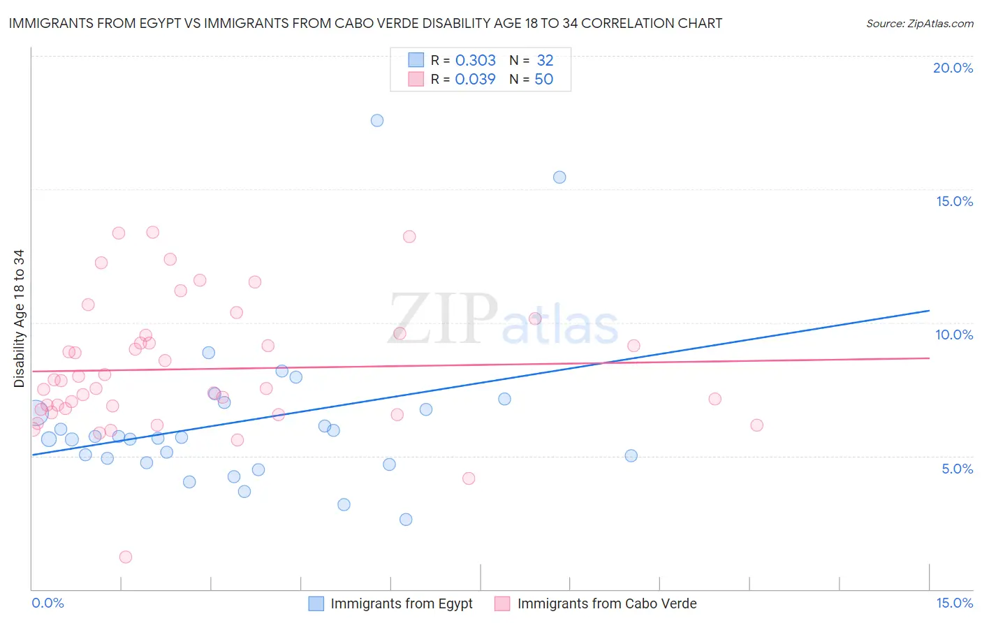 Immigrants from Egypt vs Immigrants from Cabo Verde Disability Age 18 to 34