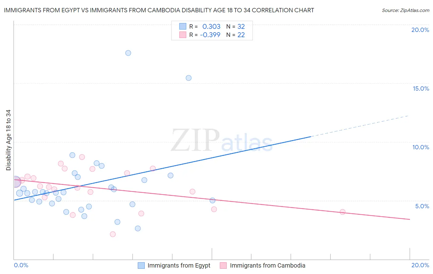 Immigrants from Egypt vs Immigrants from Cambodia Disability Age 18 to 34