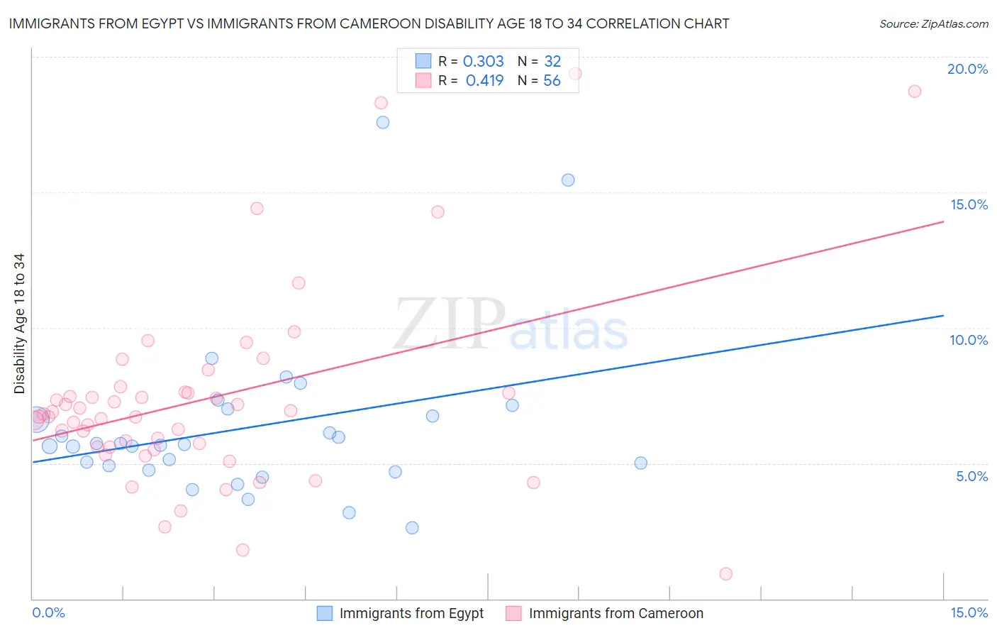 Immigrants from Egypt vs Immigrants from Cameroon Disability Age 18 to 34